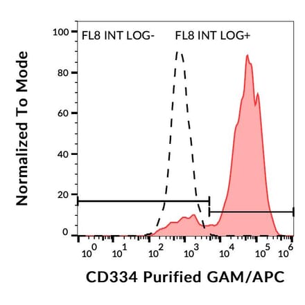 Flow Cytometry - Anti-FGFR4 Antibody [4FR6D3] (A86848)