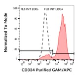 Flow Cytometry - Anti-FGFR4 Antibody [4FR6D3] (A86848)