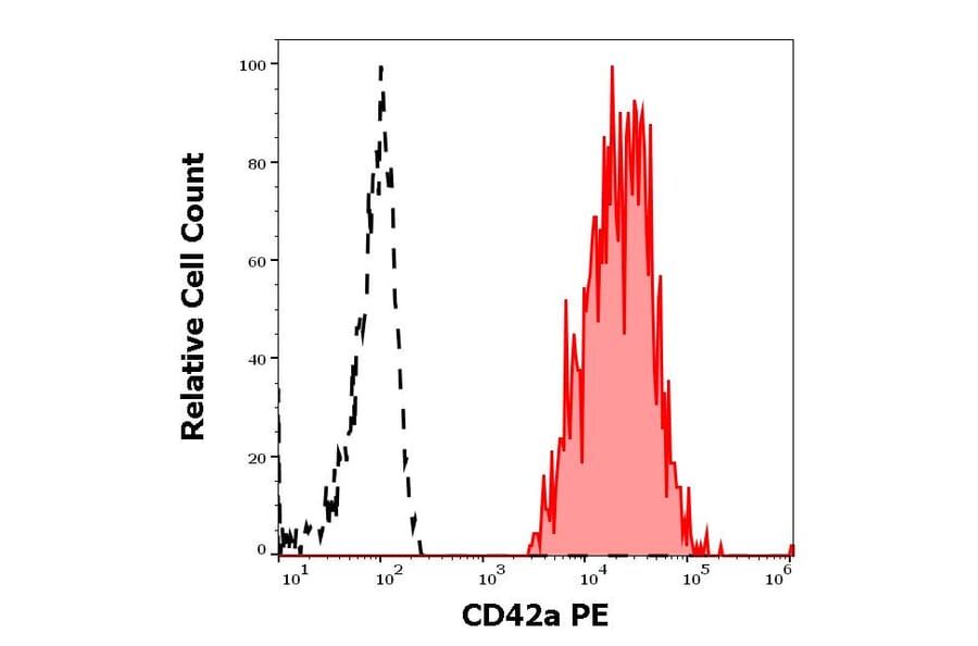 Flow Cytometry - Anti-CD42a/GP-IX Antibody [GR-P] (PE) (A86849)