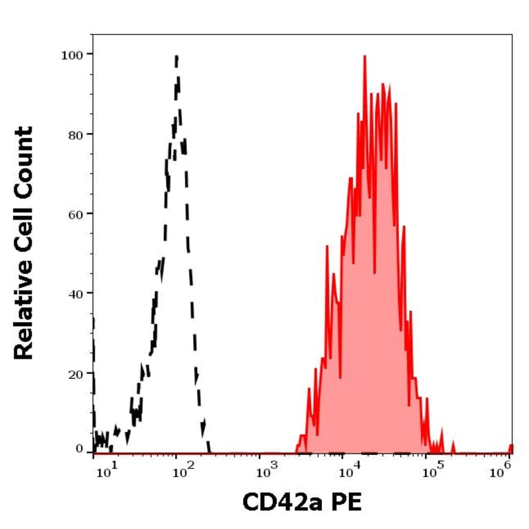 Flow Cytometry - Anti-CD42a/GP-IX Antibody [GR-P] (PE) (A86849)
