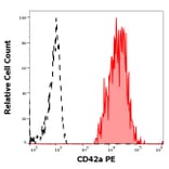 Flow Cytometry - Anti-CD42a/GP-IX Antibody [GR-P] (PE) (A86849)
