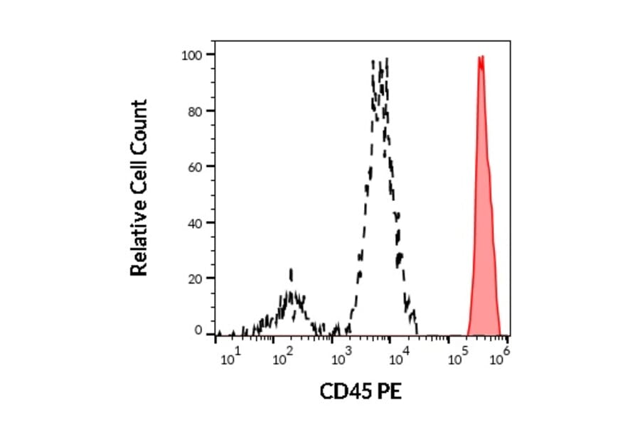 Flow Cytometry - Anti-CD45 Antibody [2D1] (PE) (A86850)