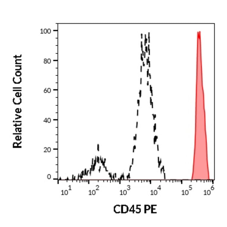 Flow Cytometry - Anti-CD45 Antibody [2D1] (PE) (A86850)