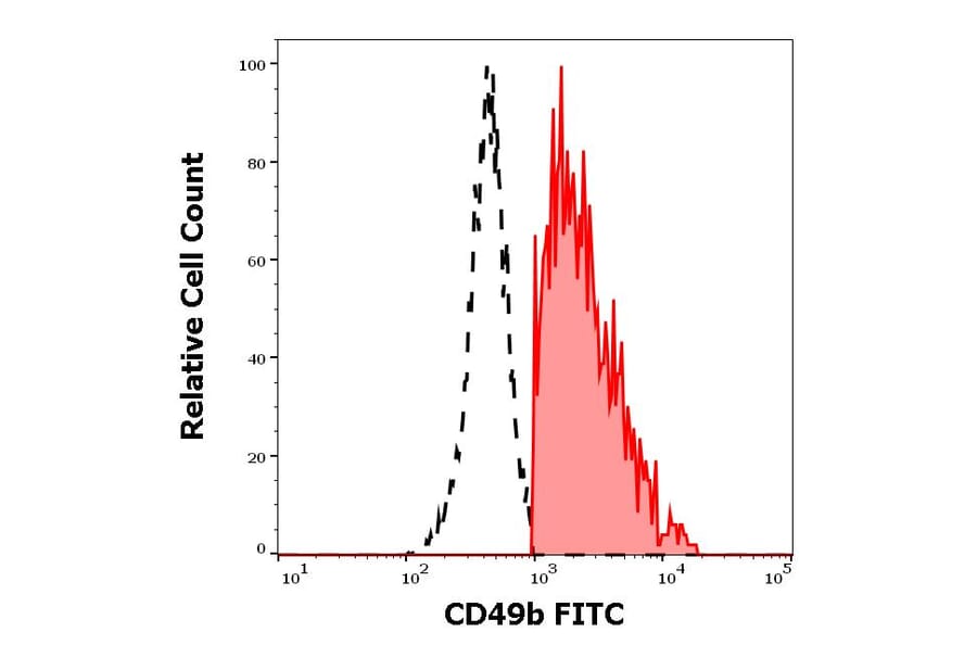 Flow Cytometry - Anti-Integrin alpha 2 Antibody [AK7] (FITC) (A86852)