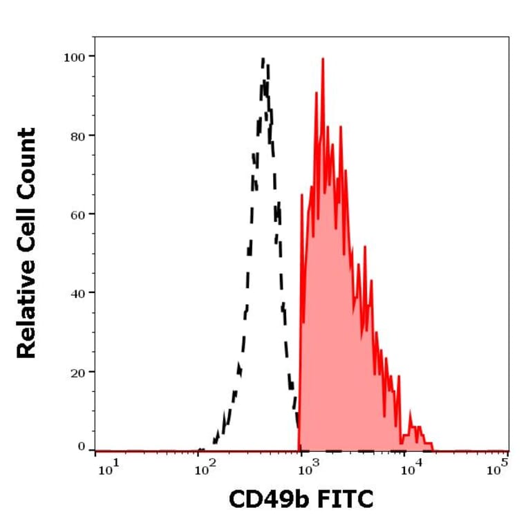 Flow Cytometry - Anti-Integrin alpha 2 Antibody [AK7] (FITC) (A86852)