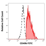 Flow Cytometry - Anti-Integrin alpha 2 Antibody [AK7] (FITC) (A86852)