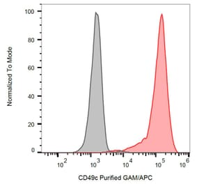 Flow Cytometry - Anti-Integrin alpha 3 Antibody [ASC-1] (A86854)