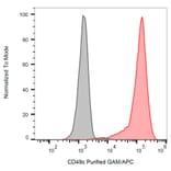 Flow Cytometry - Anti-Integrin alpha 3 Antibody [ASC-1] (A86854)