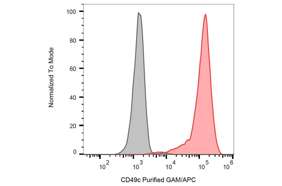 Flow Cytometry - Anti-Integrin alpha 3 Antibody [ASC-1] (A86853) - Antibodies.com