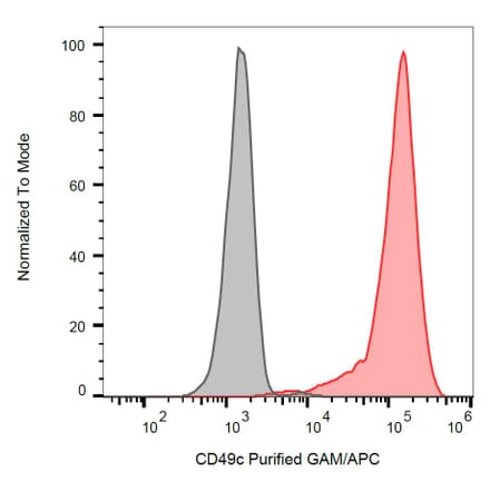 Flow Cytometry - Anti-Integrin alpha 3 Antibody [ASC-1] (A86853) - Antibodies.com