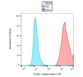 Flow Cytometry - Anti-Integrin alpha 3 Antibody [ASC-1] (PE) (A86855)
