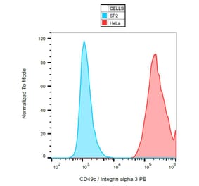 Flow Cytometry - Anti-Integrin alpha 3 Antibody [ASC-1] (PE) (A86854) - Antibodies.com