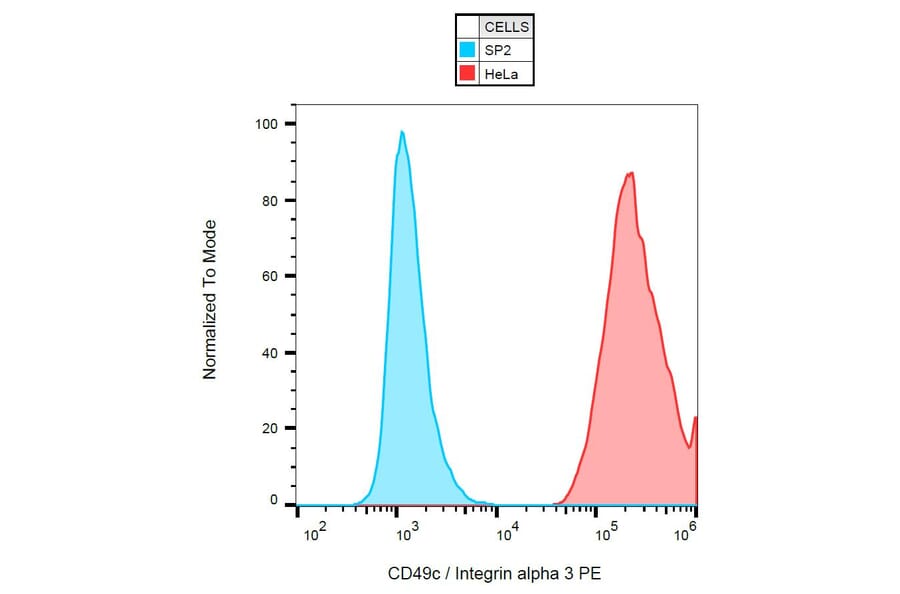 Flow Cytometry - Anti-Integrin alpha 3 Antibody [ASC-1] (PE) (A86854) - Antibodies.com