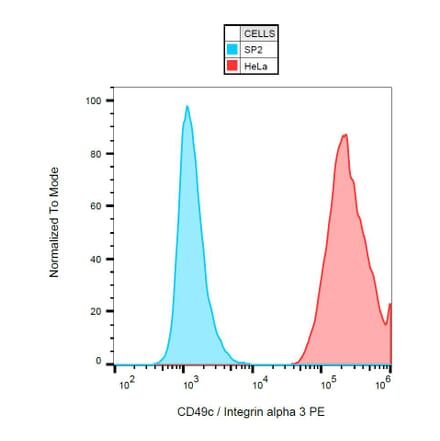 Flow Cytometry - Anti-Integrin alpha 3 Antibody [ASC-1] (PE) (A86854) - Antibodies.com
