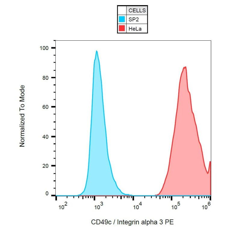 Flow Cytometry - Anti-Integrin alpha 3 Antibody [ASC-1] (PE) (A86854) - Antibodies.com