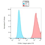 Flow Cytometry - Anti-Integrin alpha 3 Antibody [ASC-1] (PE) (A86854) - Antibodies.com