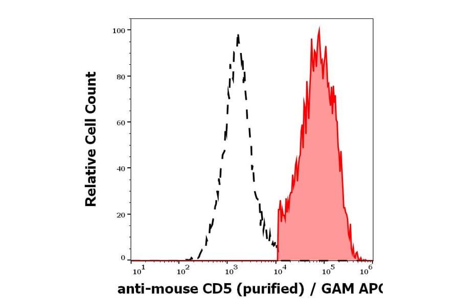 Flow Cytometry - Anti-CD5 Antibody [53-7.3] (A86856)