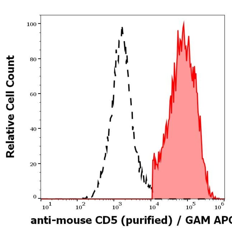 Flow Cytometry - Anti-CD5 Antibody [53-7.3] (A86856)