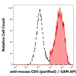 Flow Cytometry - Anti-CD5 Antibody [53-7.3] (A86856)