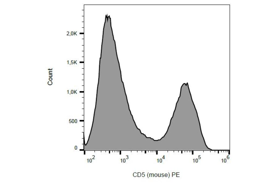 Flow Cytometry - Anti-CD5 Antibody [53-7.3] (PE) (A86857)