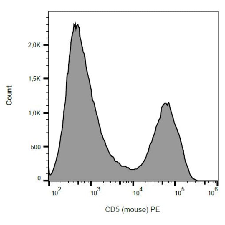 Flow Cytometry - Anti-CD5 Antibody [53-7.3] (PE) (A86857)