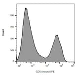 Flow Cytometry - Anti-CD5 Antibody [53-7.3] (PE) (A86857)