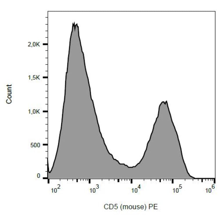 Flow Cytometry - Anti-CD5 Antibody [53-7.3] (PE) (A86855) - Antibodies.com
