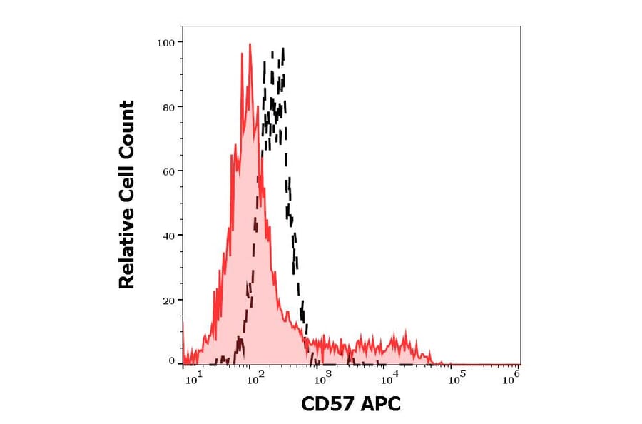 Flow Cytometry - Anti-CD57 Antibody [TB01] (APC) (A86859)
