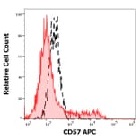 Flow Cytometry - Anti-CD57 Antibody [TB01] (APC) (A86859)