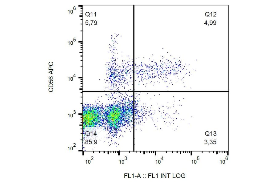 Flow Cytometry - Anti-CD57 Antibody [TB01] (FITC) (A86858) - Antibodies.com