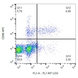 Flow Cytometry - Anti-CD57 Antibody [TB01] (FITC) (A86858) - Antibodies.com