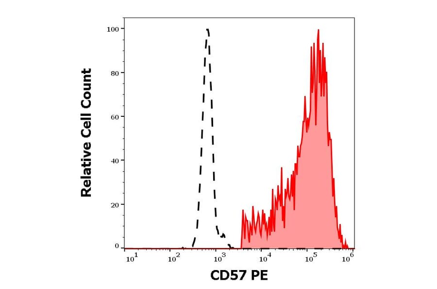 Flow Cytometry - Anti-CD57 Antibody [TB01] (PE) (A86861)