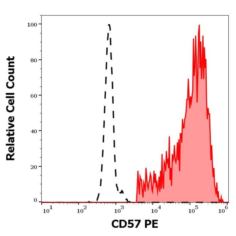 Flow Cytometry - Anti-CD57 Antibody [TB01] (PE) (A86861)