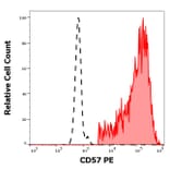 Flow Cytometry - Anti-CD57 Antibody [TB01] (PE) (A86861)