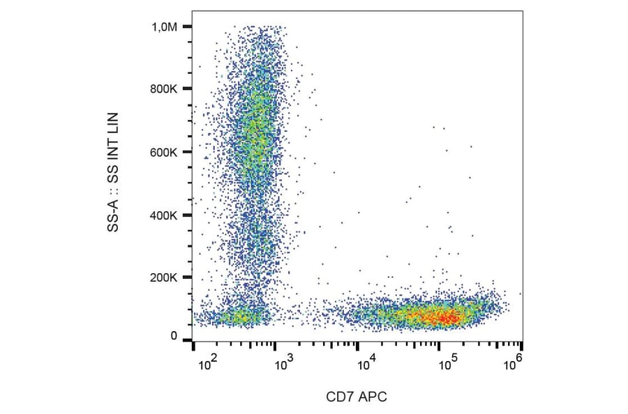 Flow Cytometry - Anti-CD7 Antibody [124-1D1] (APC) (A86862)