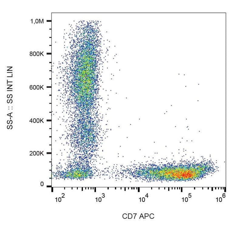 Flow Cytometry - Anti-CD7 Antibody [124-1D1] (APC) (A86862)