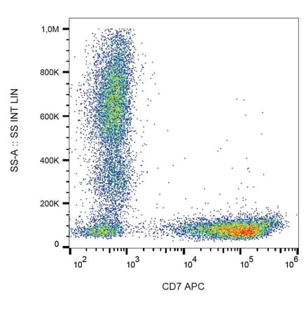Flow Cytometry - Anti-CD7 Antibody [124-1D1] (APC) (A86861) - Antibodies.com