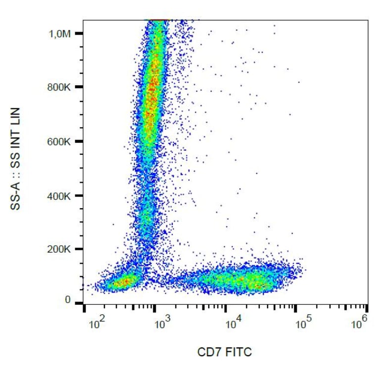 Flow Cytometry - Anti-CD7 Antibody [124-1D1] (FITC) (A86862) - Antibodies.com