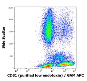Flow Cytometry - Anti-CD81 Antibody [M38] - Low endotoxin, Azide free (A86864)