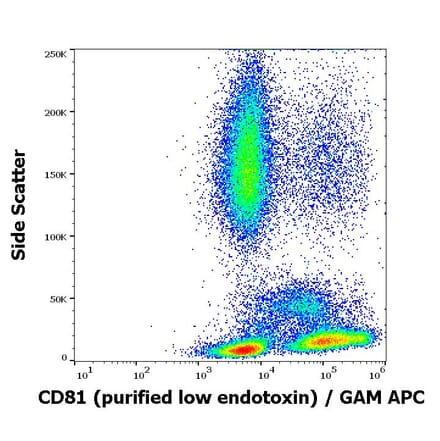 Flow Cytometry - Anti-CD81 Antibody [M38] - Low endotoxin, Azide free (A86864)