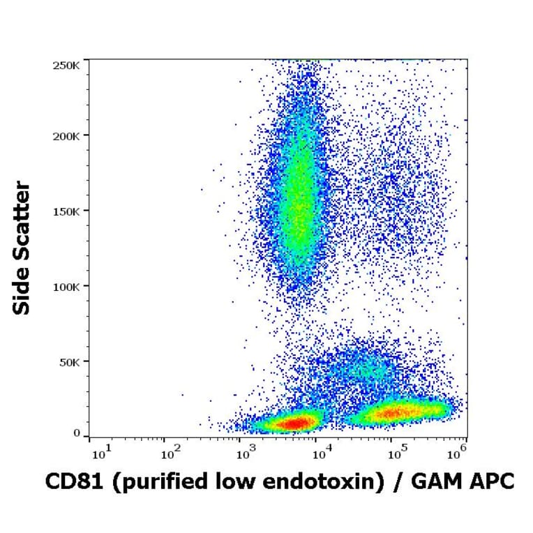 Flow Cytometry - Anti-CD81 Antibody [M38] - Low endotoxin, Azide free (A86864)