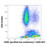 Flow Cytometry - Anti-CD81 Antibody [M38] - Low endotoxin, Azide free (A86864)