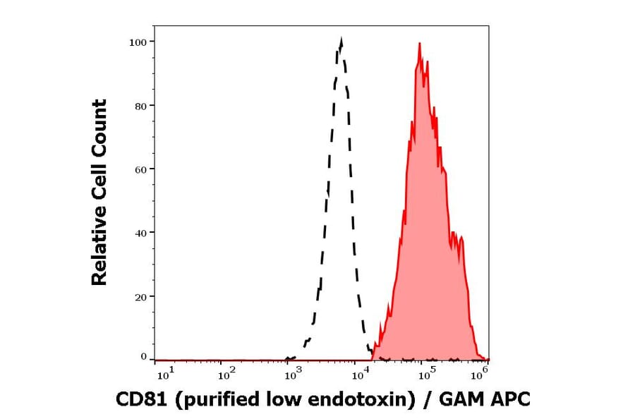 Flow Cytometry - Anti-CD81 Antibody [M38] - Low endotoxin, Azide free (A86864)