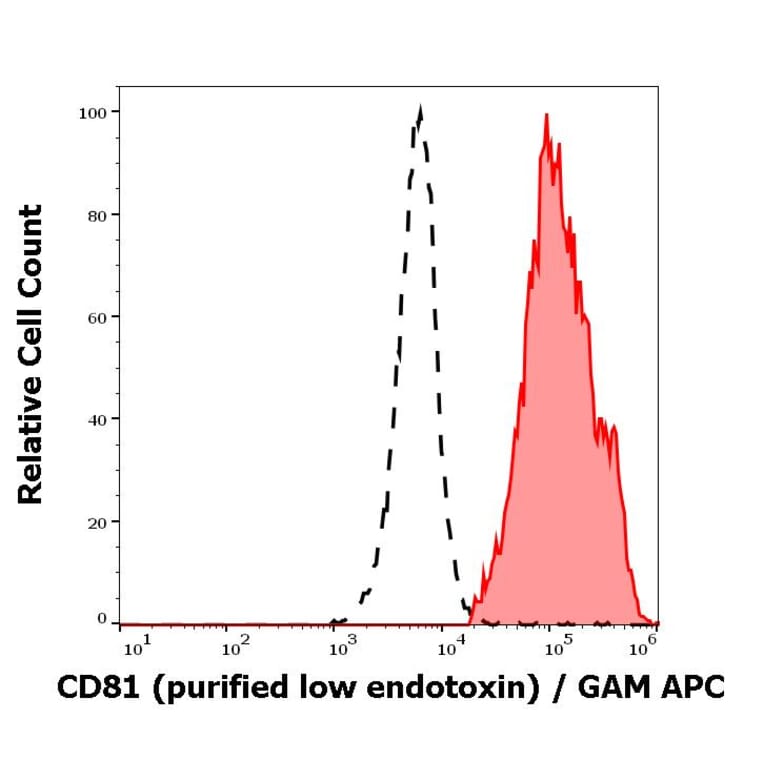 Flow Cytometry - Anti-CD81 Antibody [M38] - Low endotoxin, Azide free (A86864)