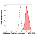 Flow Cytometry - Anti-CD81 Antibody [M38] - Low endotoxin, Azide free (A86864)