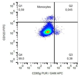 Flow Cytometry - Anti-CD85g Antibody [17G10.2] - Low endotoxin, Azide free (A86863) - Antibodies.com