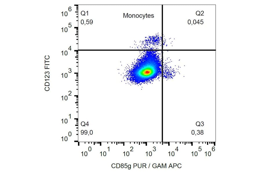 Flow Cytometry - Anti-CD85g Antibody [17G10.2] - Low endotoxin, Azide free (A86863) - Antibodies.com