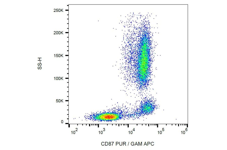 Flow Cytometry - Anti-uPA Receptor/U-PAR Antibody [VIM5] (A86867)