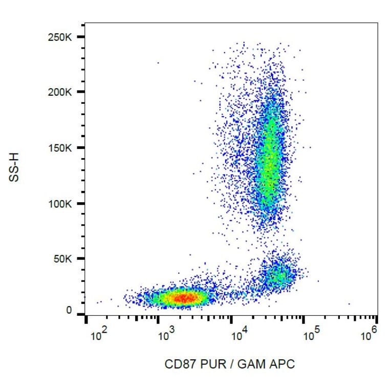 Flow Cytometry - Anti-uPA Receptor/U-PAR Antibody [VIM5] (A86867)