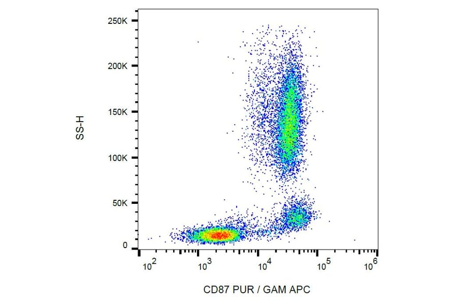 Flow Cytometry - Anti-CD87 Antibody [VIM5] (A86866) - Antibodies.com